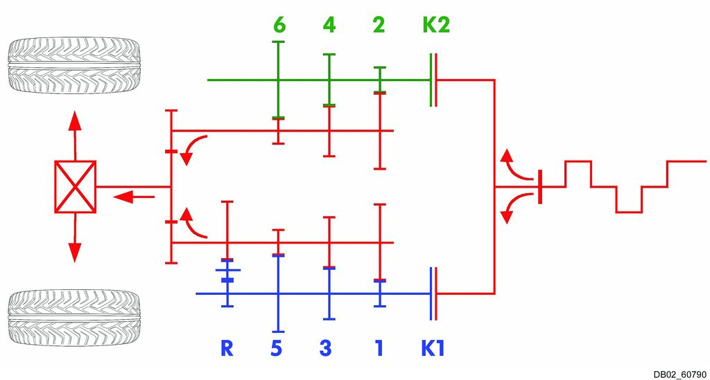 Egy hatfokozatú DSG elve: egyszerre két fokozat van bekapcsolva, de csak az egyik kuplung zárt