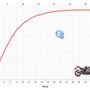 Suzuki GSX-R 1000 motorkerékpár gyorsulási diagramja. Az első fokozat 152 km/órás sebességnél, az indulás után öt másodperccel fogy el