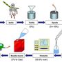 Az etanolgyártás folyamata