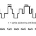 A bal oldali oszlop az alvás mélységét jelzi (0-éber, 4-mély álom), míg a vízszintes diagram a 22.00-07.00 közötti időben mutatja az egyes fázisok mélységét. A pozícióváltások, mozgások kis pálcikával jelöltek. Sajnos a helyzet nem ennyire egyértelmű mindenkinél.