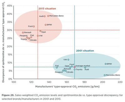 Mindenki igyekszik, de van, akinek kevésbé sikerül lejjebb vinni a hivatalos kibocsátási adatot. Fekete vonal: összes gyártó (forrás: ICCT)