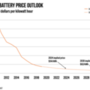 A lítiumion akkumulátorok árának “törvényszerű” csökkenése az évek folyamán